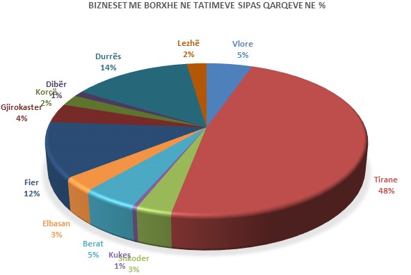 Lista e zeze me 18 mije biznese borxhlije ne Tatime, gjysma jane ne Tirane